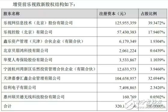 增资前乐视致新股权结构