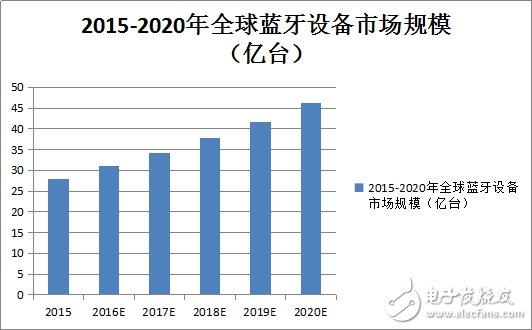 搶攻萬億物聯網市場，藍牙5.0不可小視！