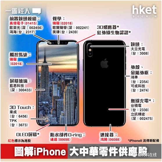 iphone8最新供应商曝光中国企业居然有这么多!