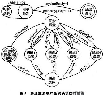 基于FPGA的并行多通道激励信号产生模块