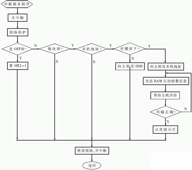 中断程序是否受扫描周期影响