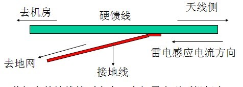 天馈线安装与测试