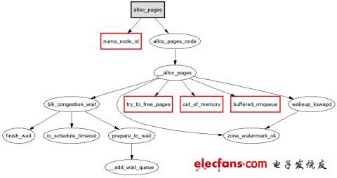 codeviz--一款分析c/c  源代码中函数调用关系的调用