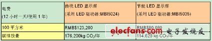 计算方式：2009年大陆工业用电平均电价：0.53RMB/千瓦-小时(以一天点12小时计算)，碳排放量以中国电力CO2排放系数: 0.758 kg CO2/千瓦-小时计算