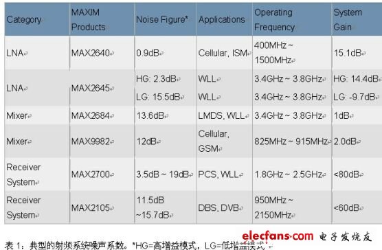 噪声系数