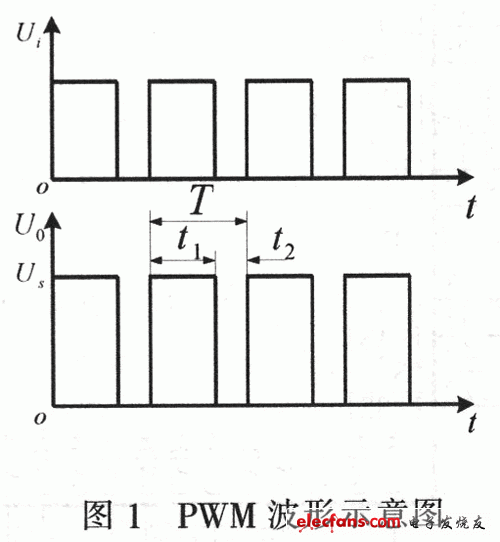 由图1看出,pwm调速时,改变占空比有