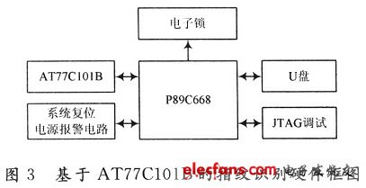 Fingerprint recognition hardware block diagram based on AT77C101B