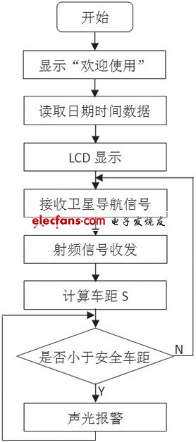 系统软件流程如图4所示.