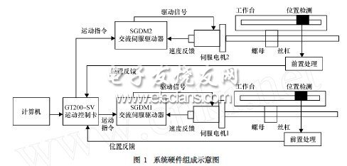 基于运动控制器的伺服电机同步控制插补算法改进