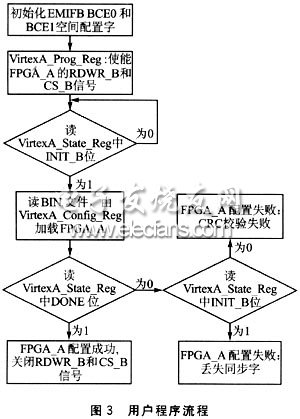 TMS320C61416控制FPGA数据加载程序流程图