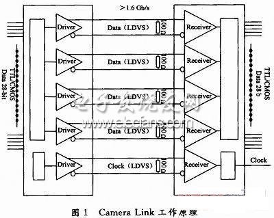 Camera Link硬件接口电路