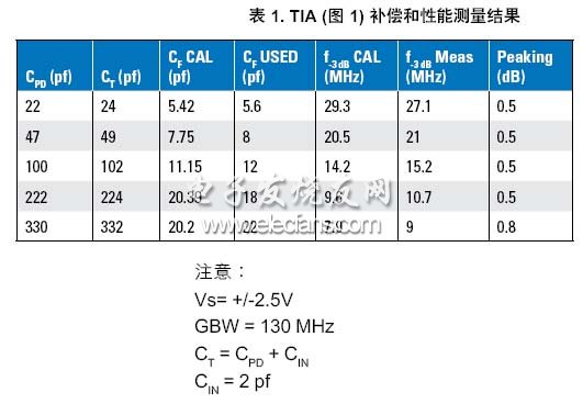 跨导放大器的设计考虑