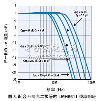 跨导放大器的设计考虑