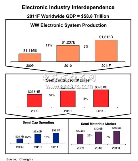 电子产业各部门2011年成长率预测