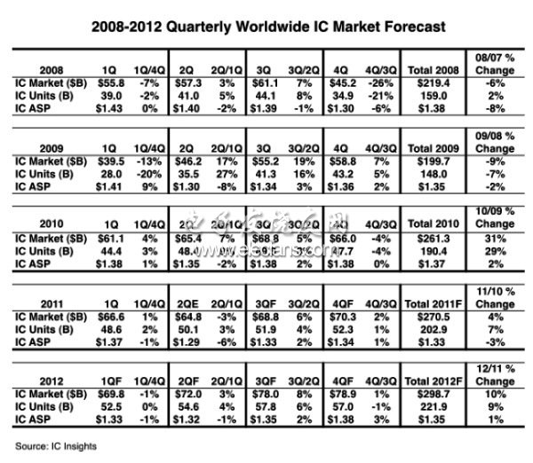 2008~2012年各季IC市场表现