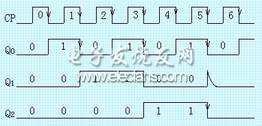 在计数器达到虚框所示预定的状态后,立即复位(按照道理6进制应有0~5不