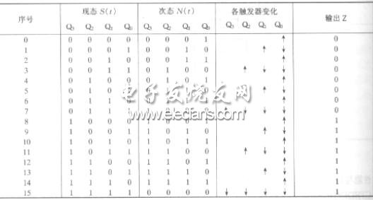 如果使用上升沿触发器构成异步二进制递增计数器,其逻辑图