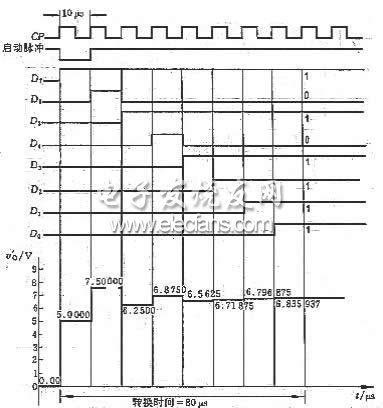 图7.21 8位逐次比较型a/d转换器波形图