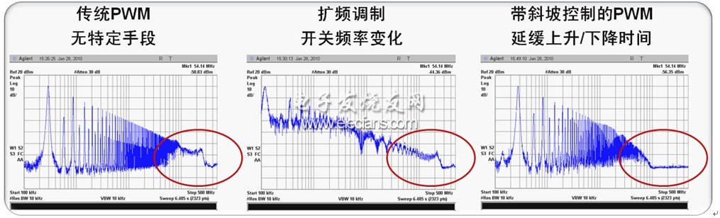 图2：降低EMI的不同技术