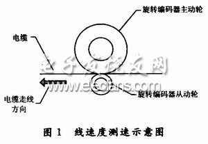 Cable line speed measurement diagram