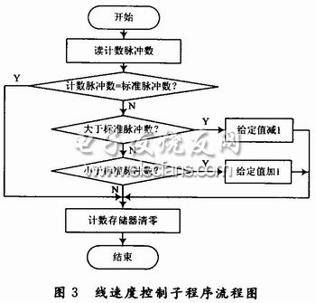 Line speed control subroutine