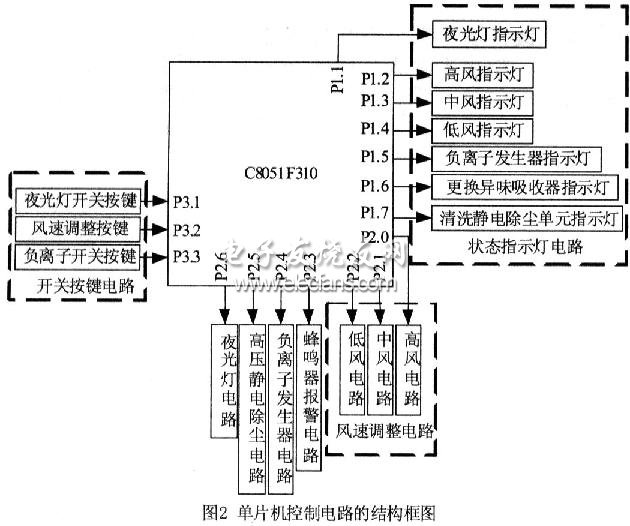 单片机控制电路 - 基于51单片机的空气净化机的设计