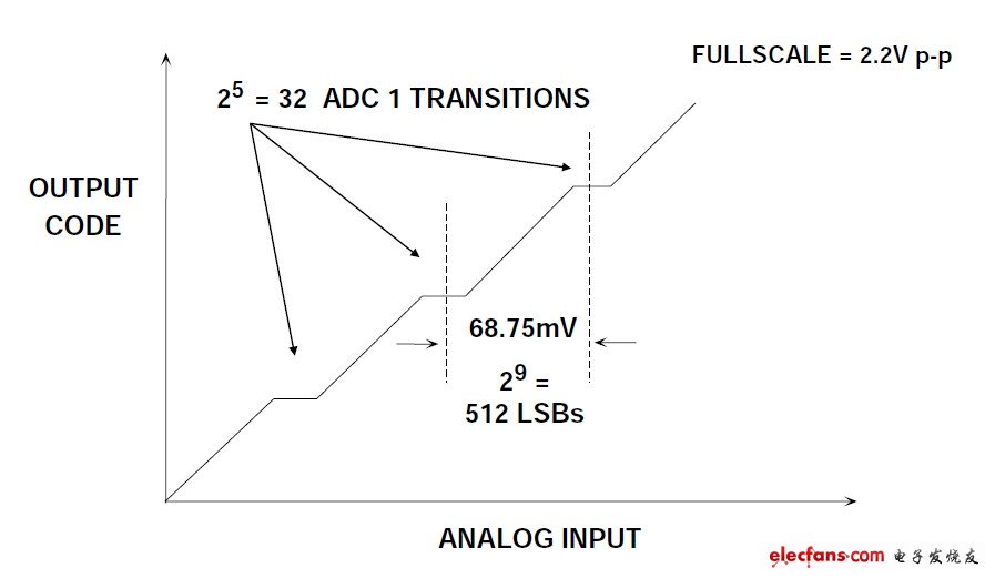 Figure 8: AD6645 classification point DNL error (exaggerated display)