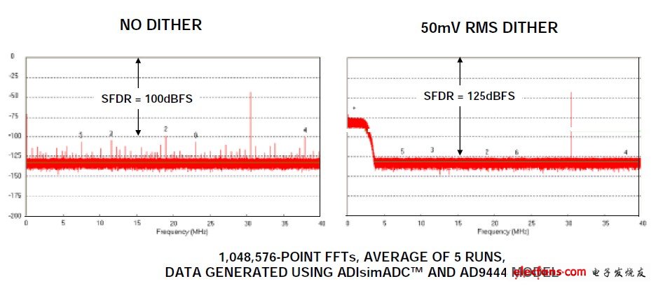 Figure 11: 14-bit, 80MSPS ADC AD9444, fs = 80MSPS, fin = 30.5MHz, signal amplitude = –40dBFS