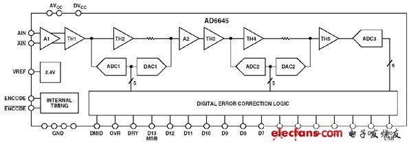 Figure 7: Simplified block diagram of the AD6645 14-bit 105 MSPS ADC