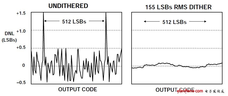 Figure 9: AD6645 DNL without and with perturbation