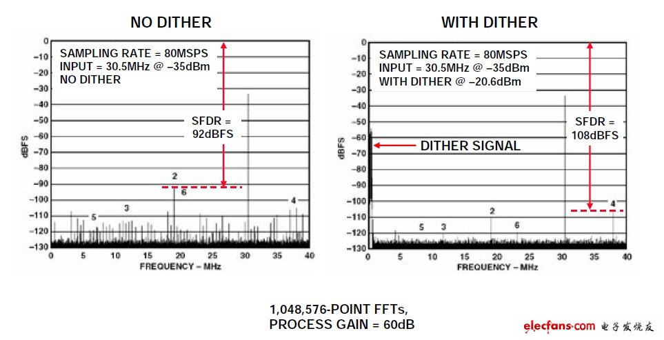 Figure 10: AD6645 FFT plots without and with perturbation