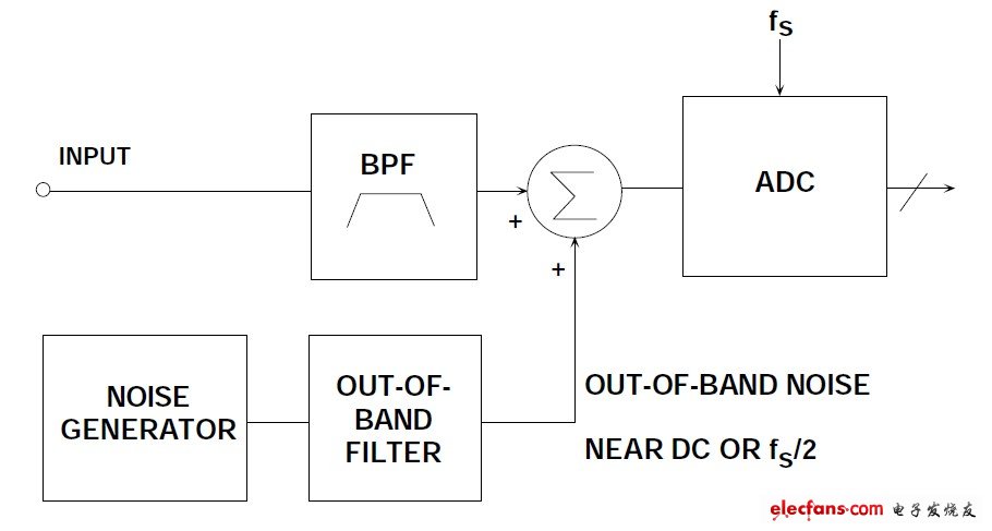 Figure 6: Injecting out-of-band dither to improve ADC SFDR