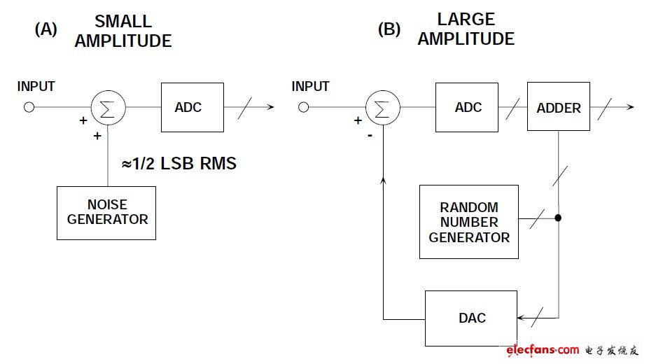 Figure 5: Using dither to randomize the ADC transfer function