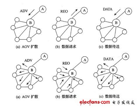 WSN的路由协议分类 - 全文