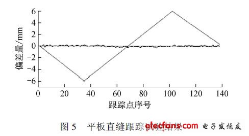 平板直缝跟踪试验结果