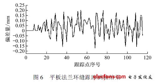 平板法兰环缝跟踪试验结果