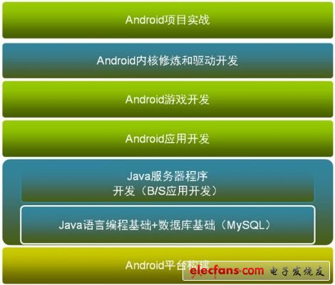 Android菜鸟如何学习Android系统开发？