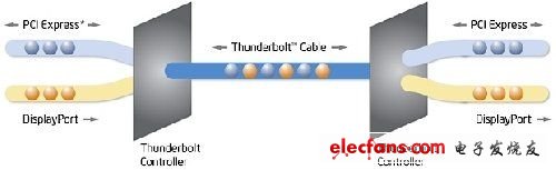 关于Thunderbolt接口你应该知道的事    