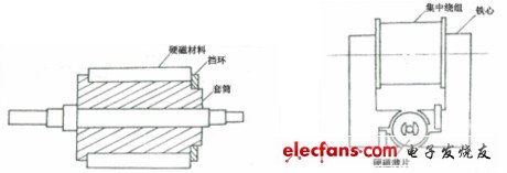 26    磁滞式同步电动机转子典型结构           图4—27   罩极