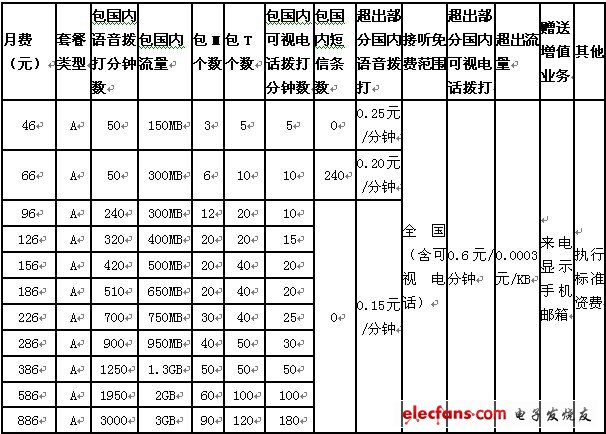 中国联通3G套餐资费介绍 - 电子常识