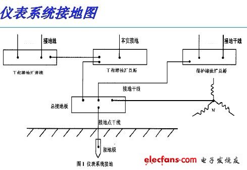 仪表接地和防雷基础知识