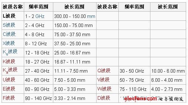 中l波段频率范围在红外天文学领域里,l波段是红外窗口的一种,波长在3