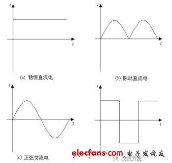 图4.1  直流电和交流电的电波波形图