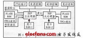 双DSP高速信号处理系统