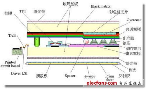 TFT切面結(jié)構(gòu)圖