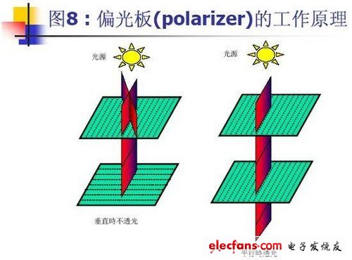 偏光板控制透光