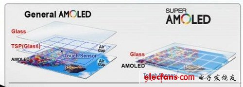 AMOLED屏幕構(gòu)造圖