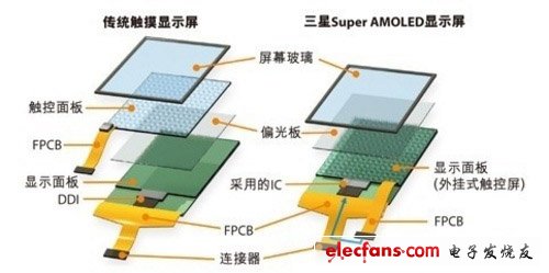 傳統(tǒng)觸控屏幕于Super AMOLED屏幕的差異