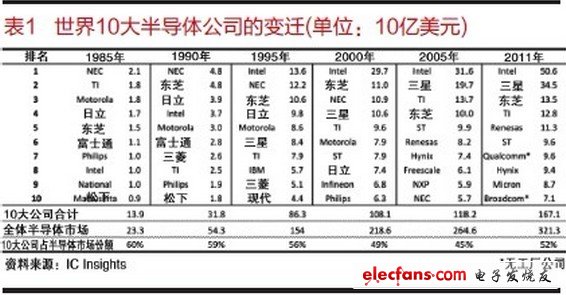 pg电子网址30年变迁：世界10大半导体公司排名榜