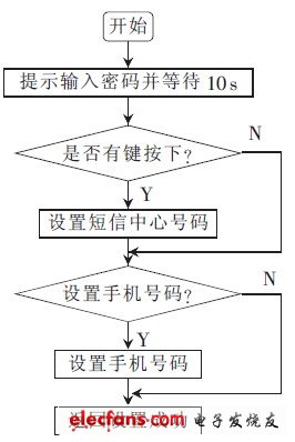 单片机和GSM的远程车载防盗报警系统设计(3